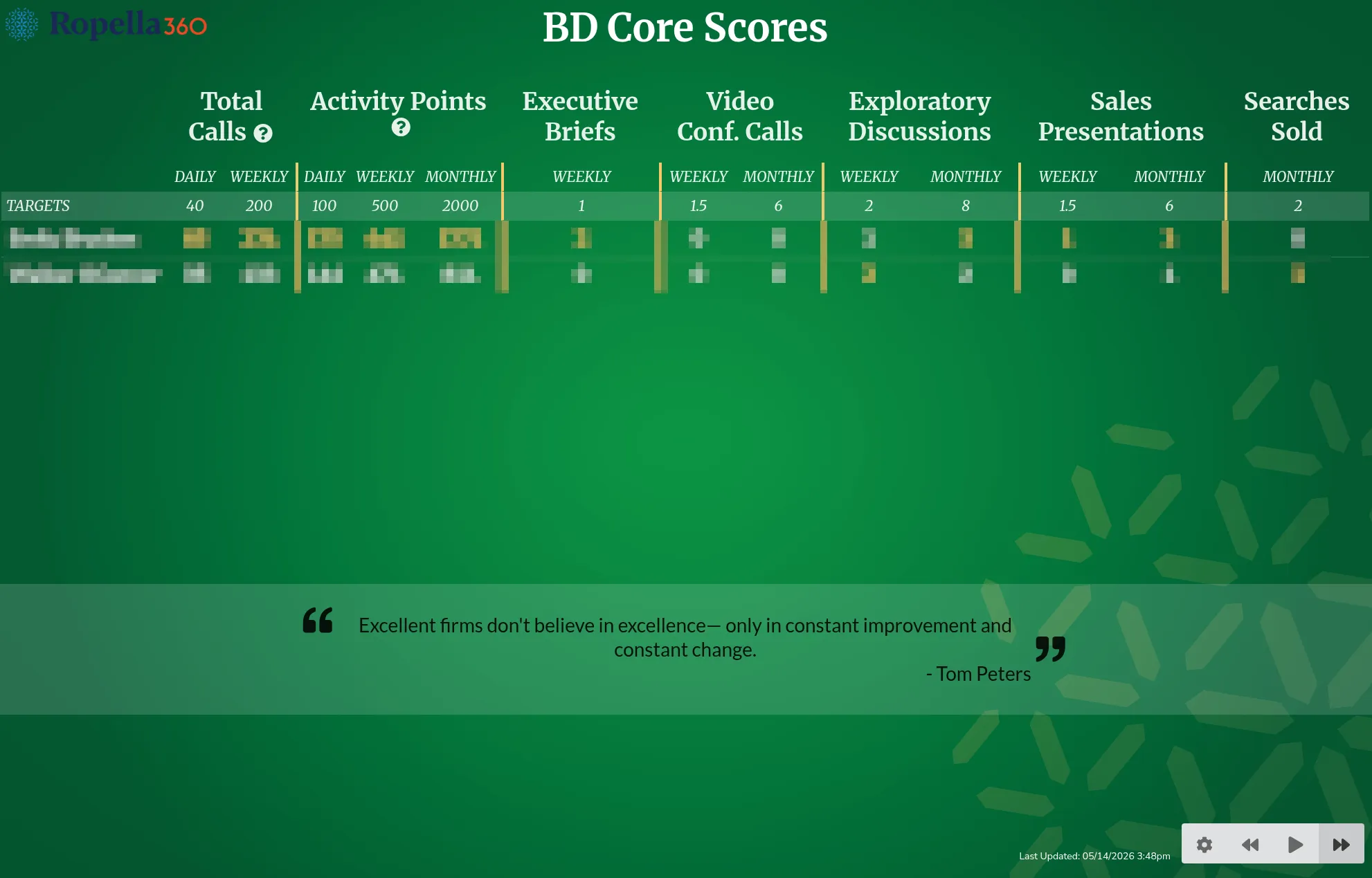 A full-screen LiveStats wall board titled BD Core Scores: a targets row above per-person rows tracking total calls, activity points, executive briefs, video-conference calls, exploratory discussions, sales presentations, and searches sold across daily, weekly, and monthly columns.