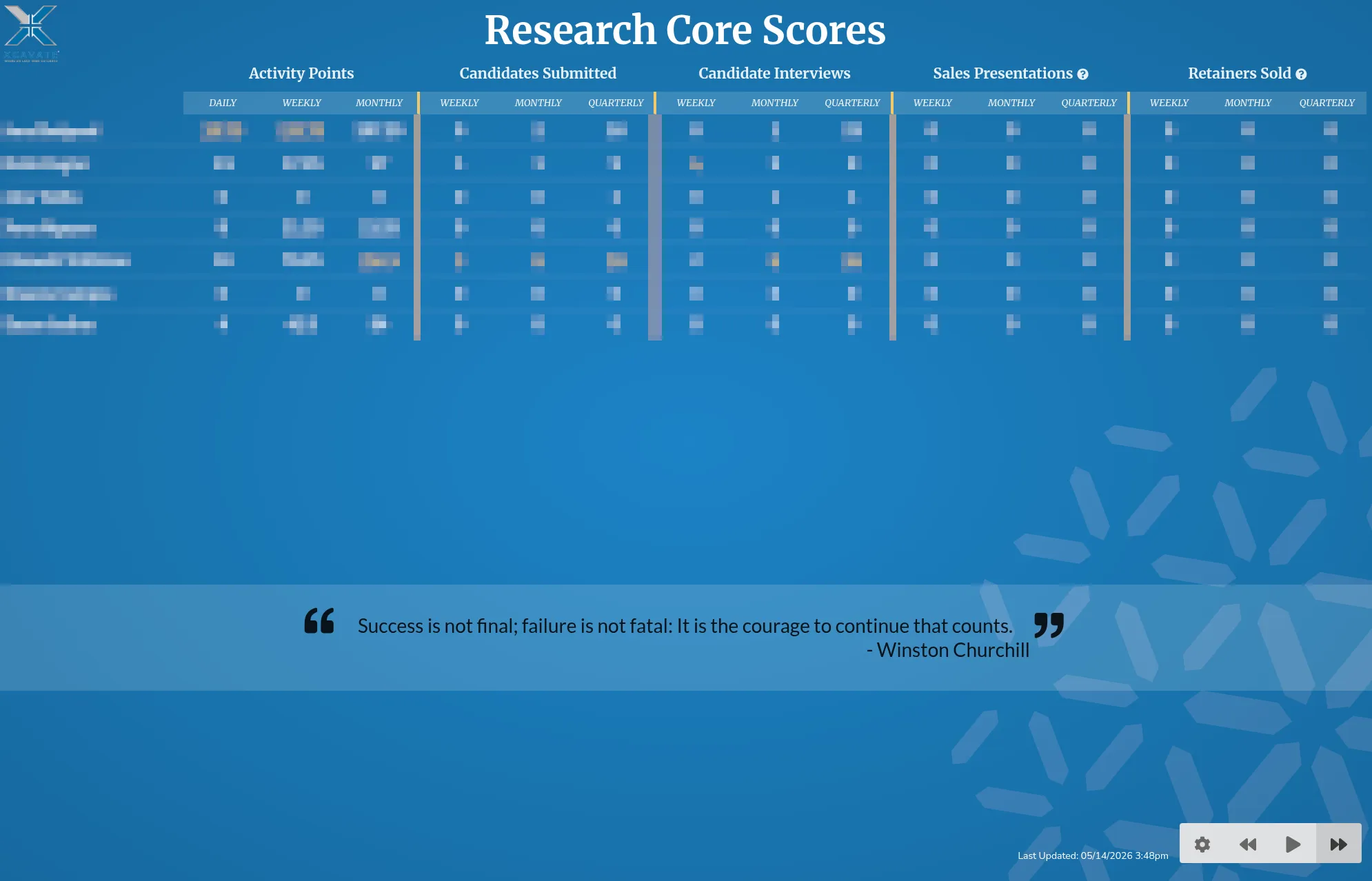 A full-screen LiveStats wall board titled Research Core Scores: per-recruiter rows scored across activity points, candidates submitted, candidate interviews, sales presentations, and retainers sold, each broken out into daily, weekly, monthly, and quarterly columns, with a rotating motivational quote across the bottom.