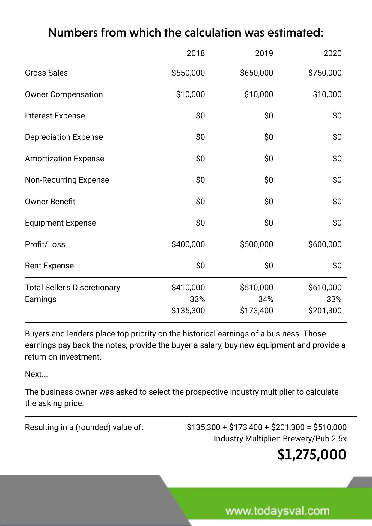 Report page 3: a table of three years of financials and add-backs (gross sales, owner compensation, interest, depreciation, amortization, non-recurring and owner-benefit expenses, equipment, profit/loss, rent), the ownership-weighted Seller's Discretionary Earnings totaling $510,000, and a 2.5x brewery/pub multiple producing the $1,275,000 valuation.